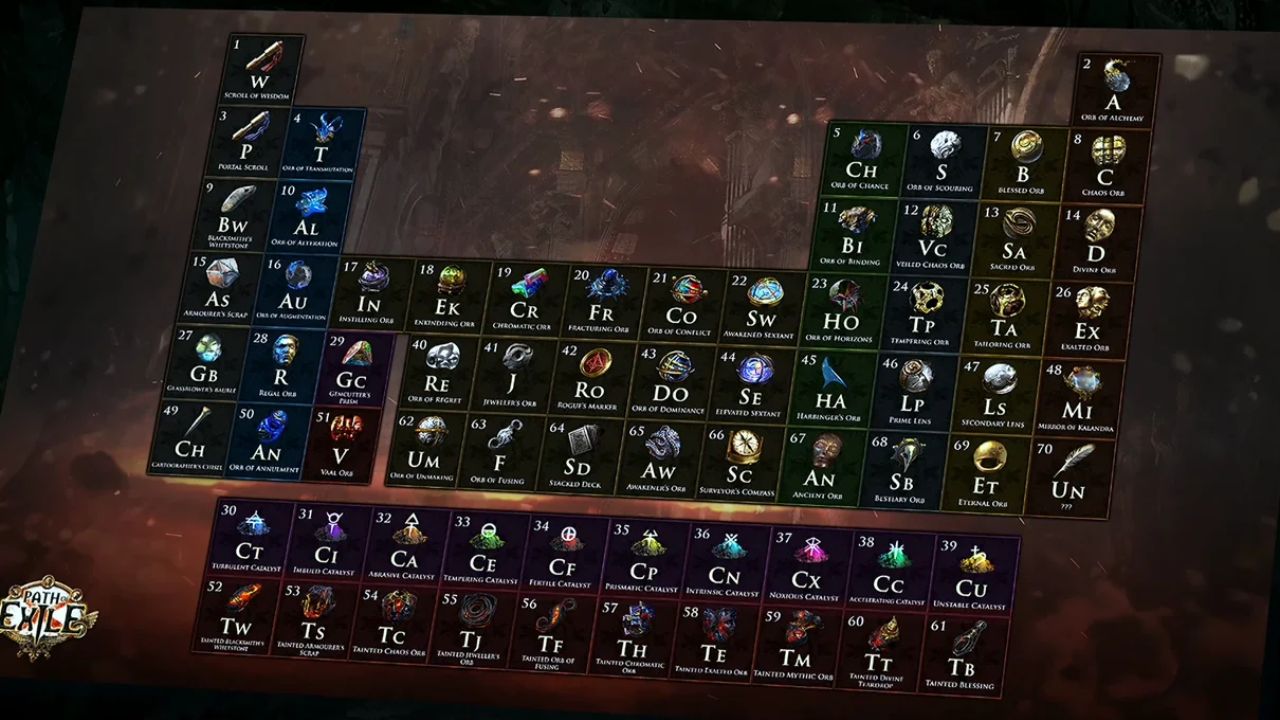 Master the Market: PoE 1 Currency Buying Tips from U4GM Experts